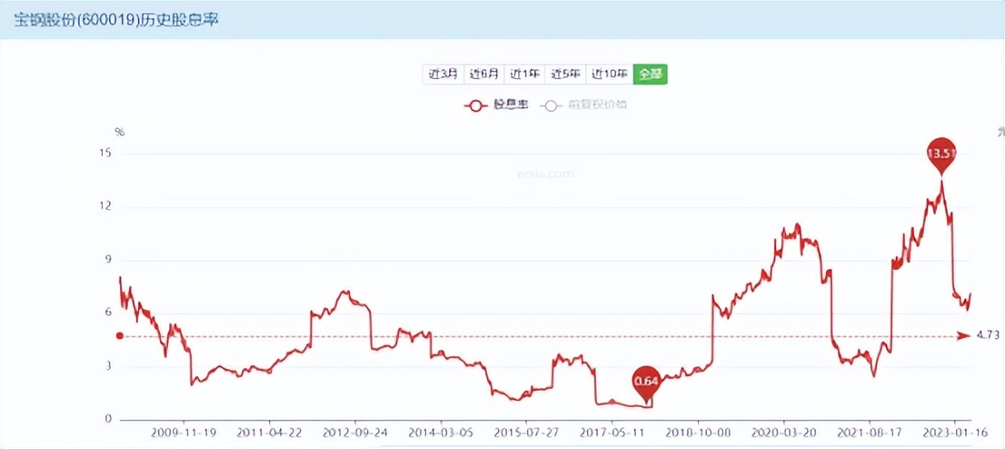 未来三年股息率,5年稳定股息率