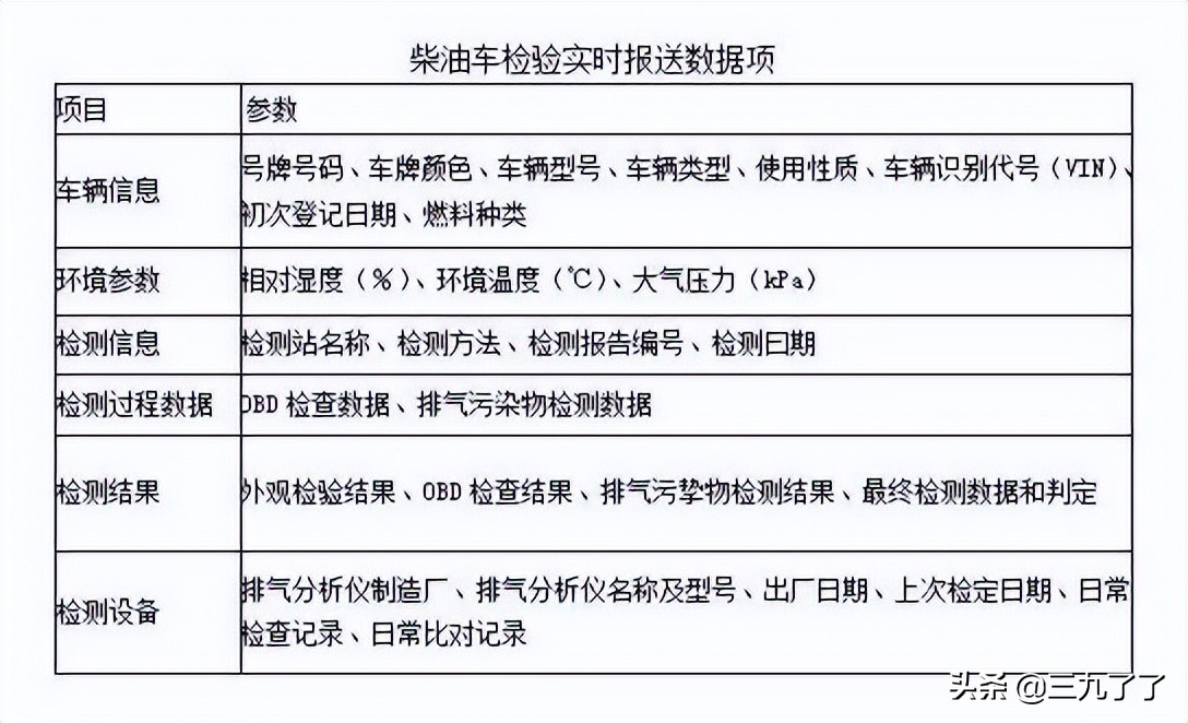柴油车环检检测方法和步骤,3.5吨以上汽油车环检检测方法国标