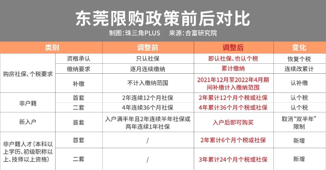 东莞楼市主城区有望解除限购吗,东莞限购政策实施后楼市走向