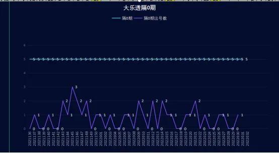 大乐透031期,大乐透k线走势图表大全