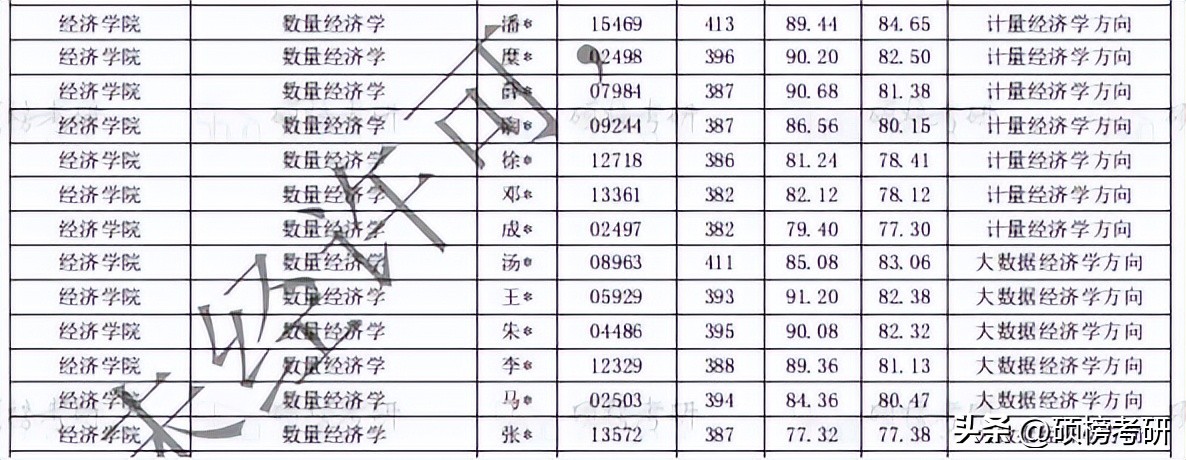 上海财经大学经济学招生人数,上海财经大学经济学包括哪些专业