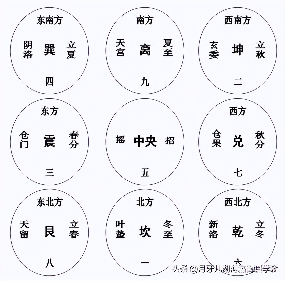 《周易》笔记9，大禹创作后天八卦