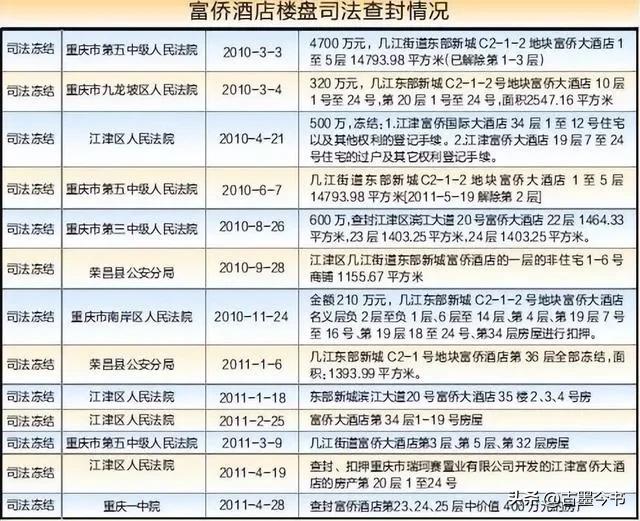 重庆富豪破产员工筹集100万,重庆富豪郭家富