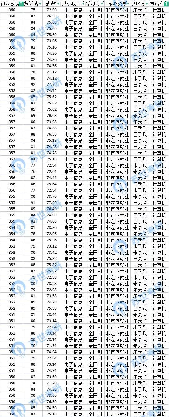 北大软微考研408复试,2022北大软微考研成绩