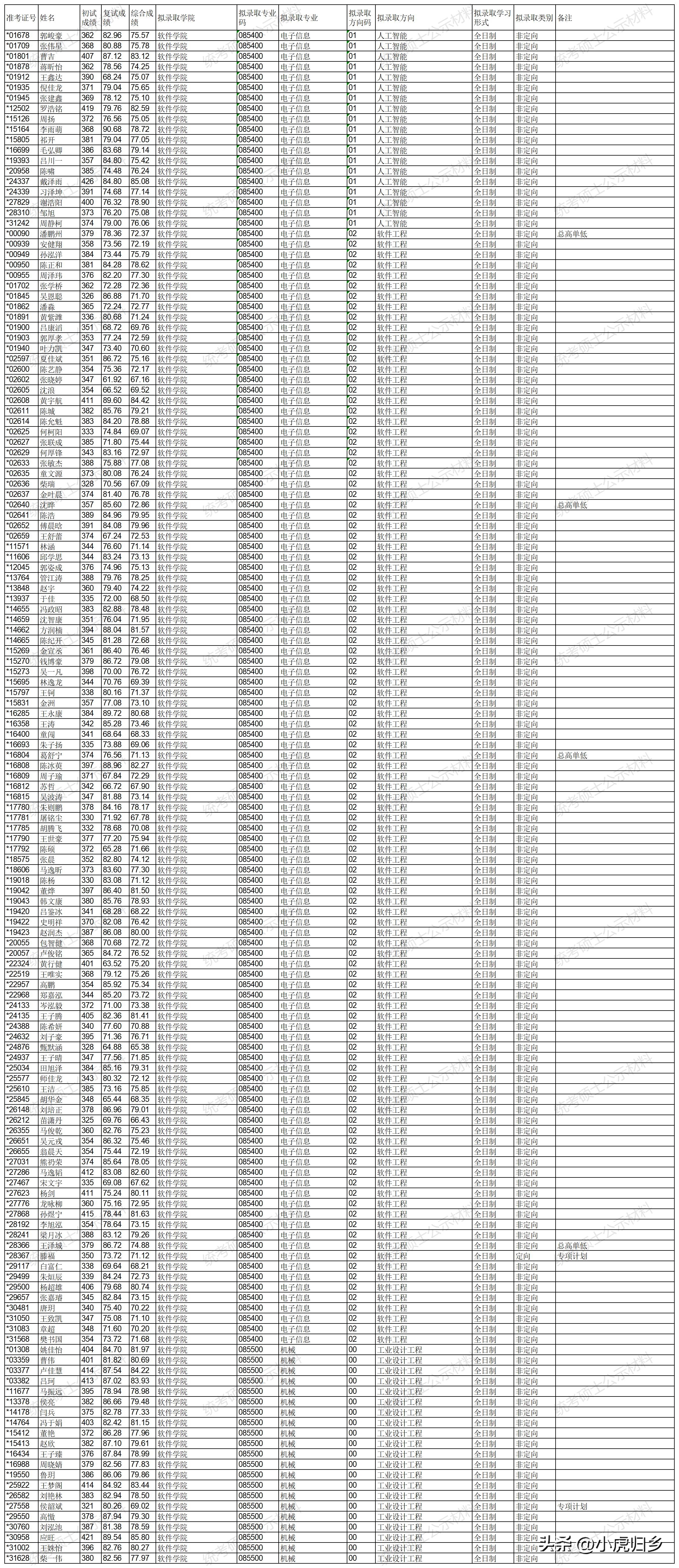 浙江大学2023年硕士研究生拟录取名单（统考生）
