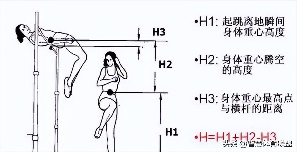 跨越式跳高助跑教学讲解,跨越式跳高助跑和起跳怎么联系