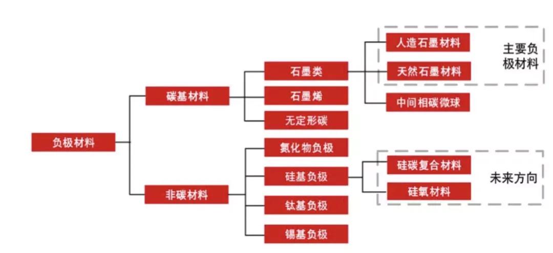 锂离子电池负极材料研究进展,锂离子负极材料的研究论文