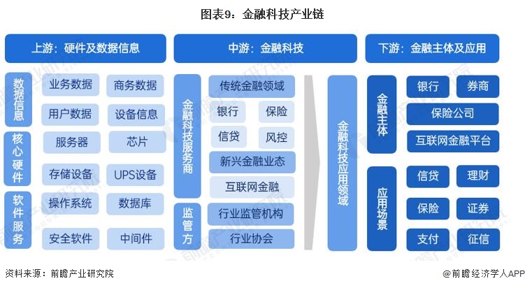 预见2023:《2023年中国金融科技行业全景图谱》,附发展前景