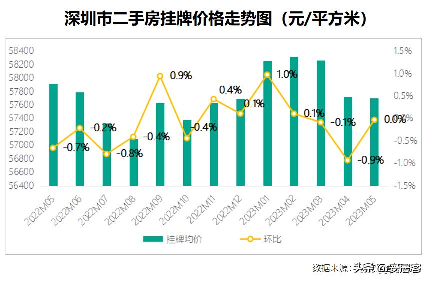 一线城市二手房6月成交量,三线城市二手房5年内的趋势