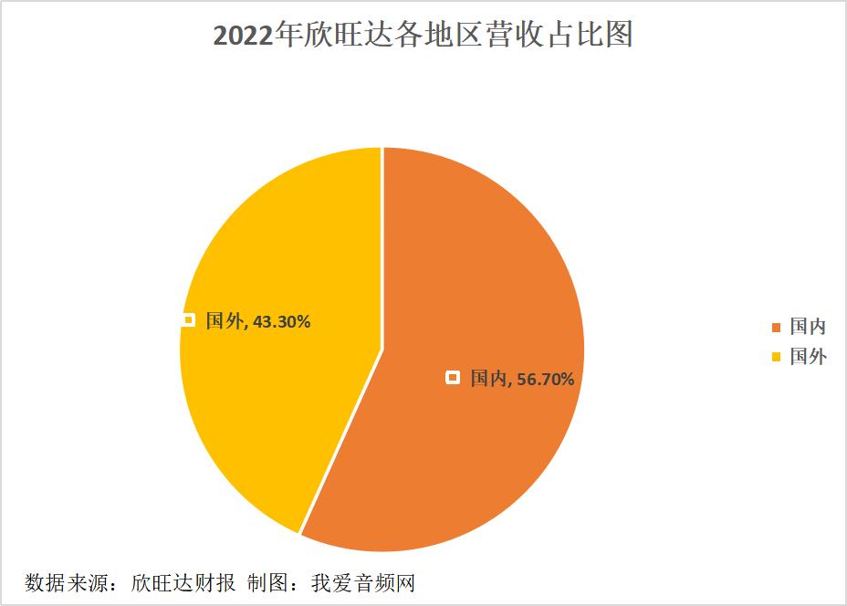 欣旺达2022年实现营收521.62亿元、净利润10.64亿元双增长！
