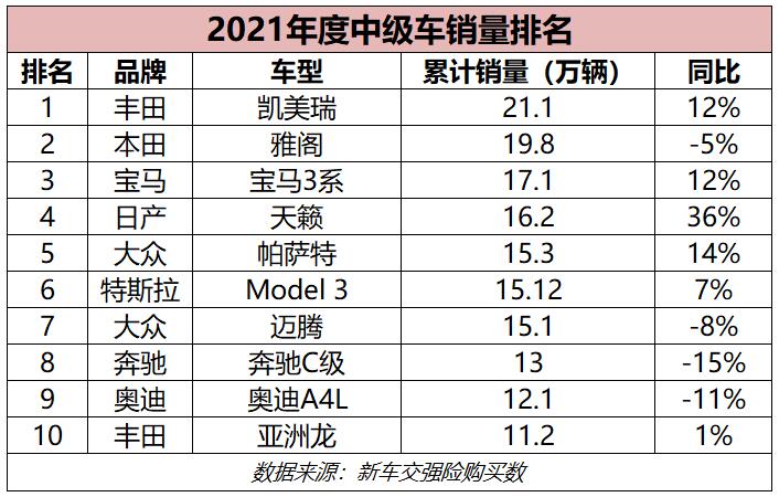 2020车销量排行榜宝马,2023中级车销量排行榜前十名