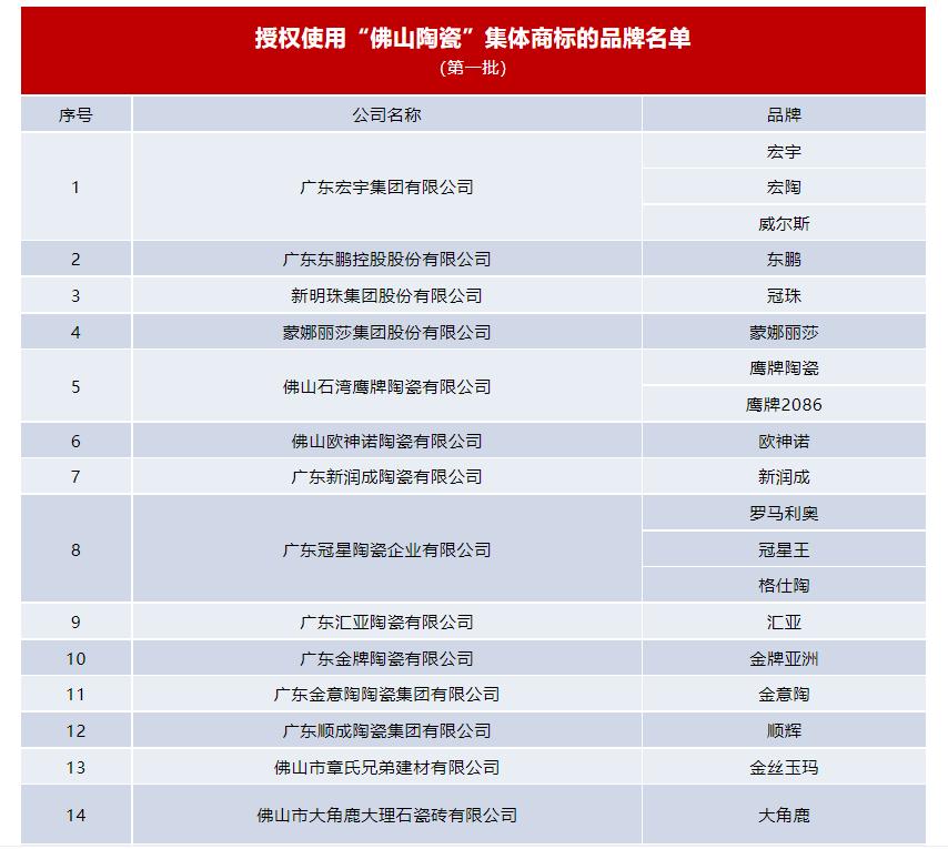 首批佛山陶瓷集体商标授牌,佛山陶瓷商标首批使用企业名单