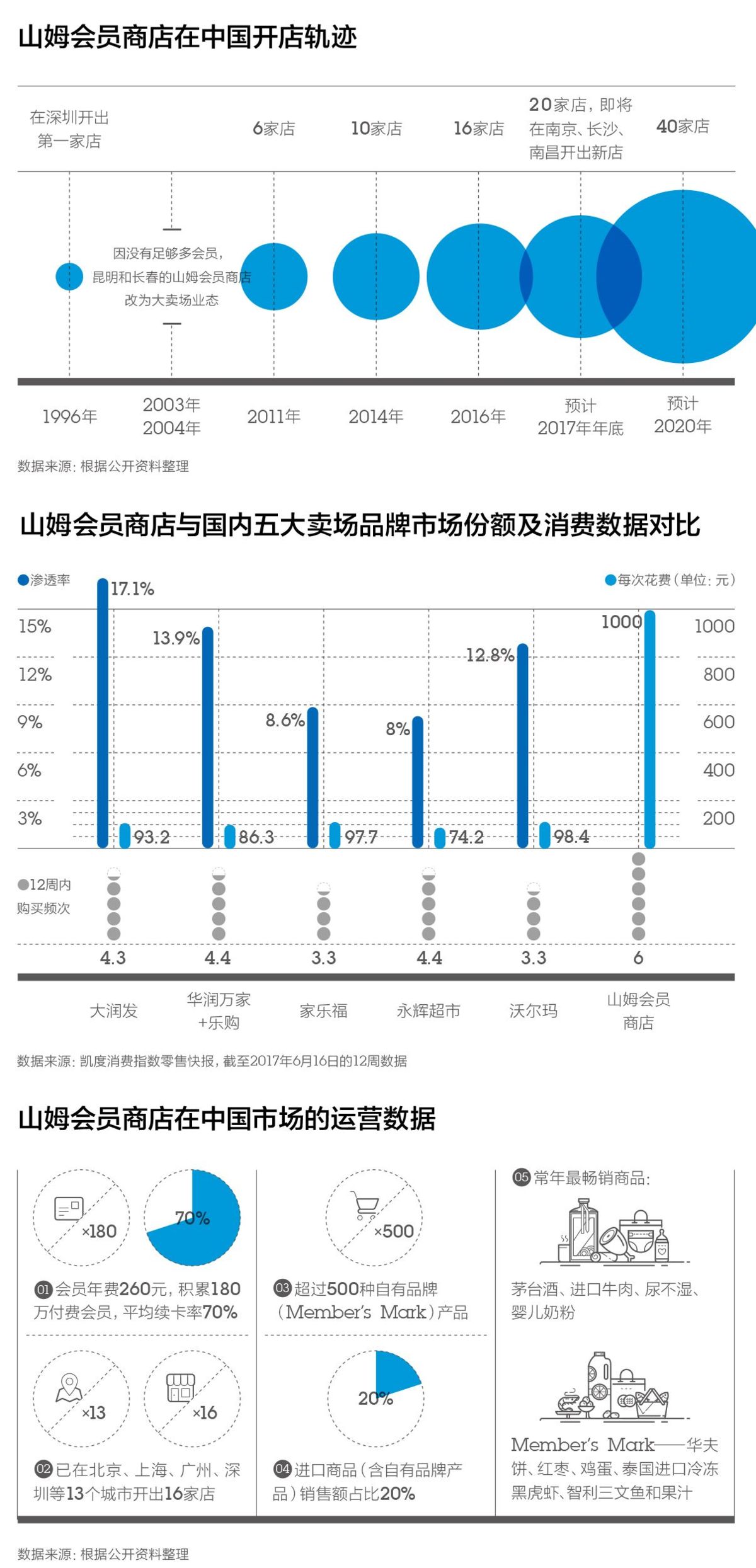山姆的运营方式,山姆超市内容运营