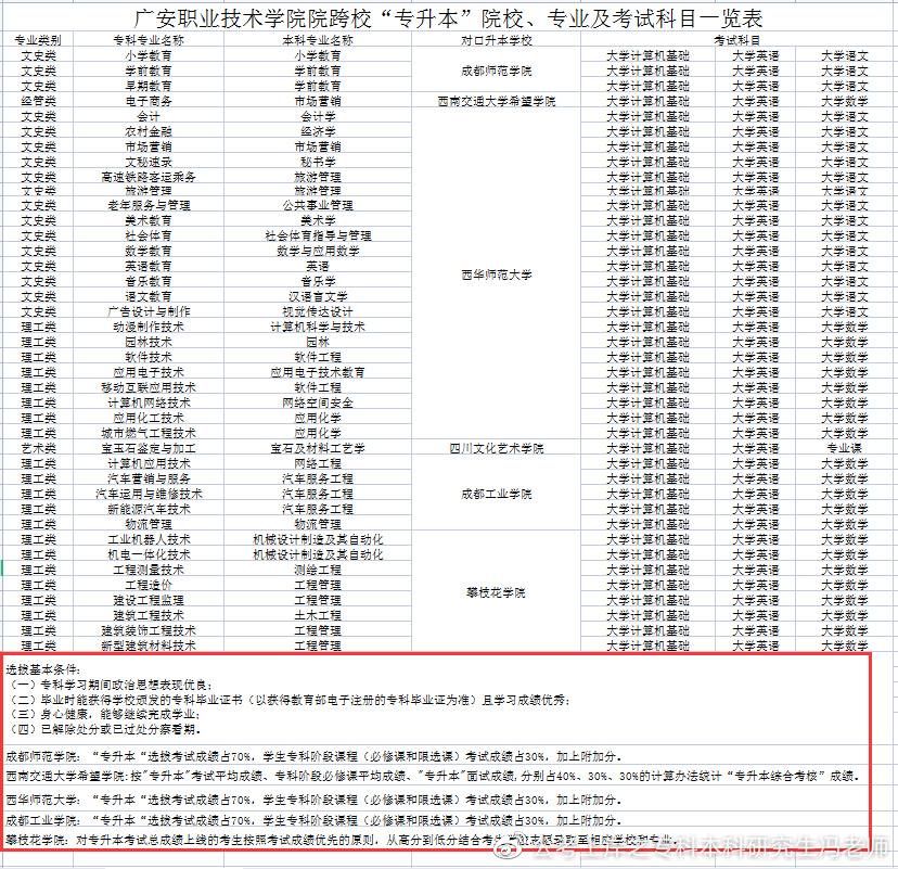 四川商务职业技术学院2022专升本,2021年四川专升本各校录取分数线