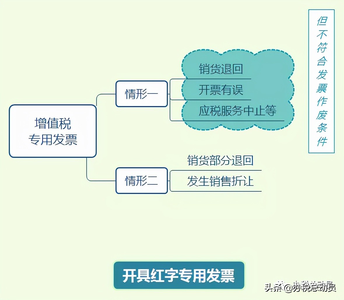 发票冲红是销方开还是购方开,发票红冲选择含税还是不含税