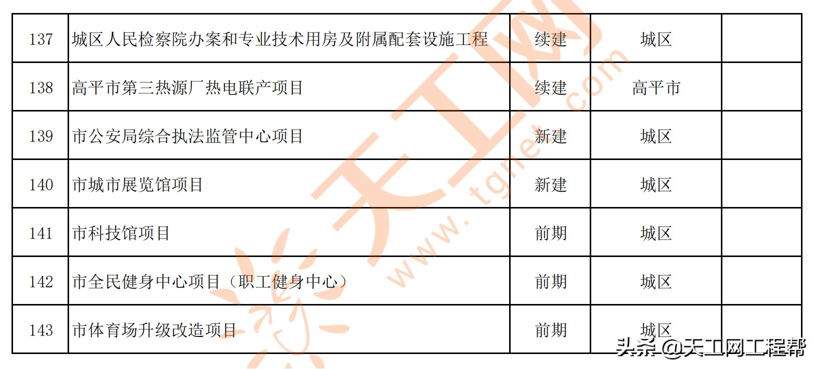 山西省晋城市2022年省市重点工程项目名单（共143项）