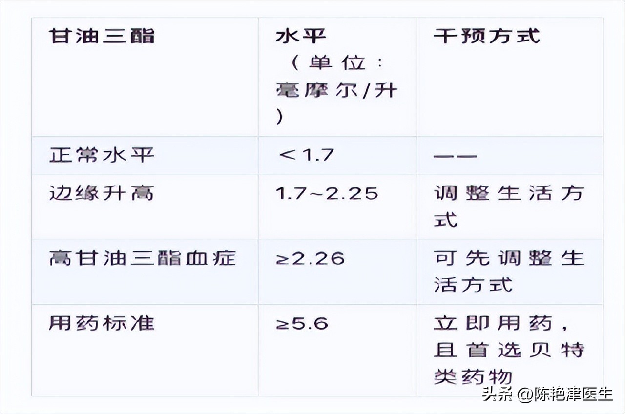 体检甘油三酯偏高是怎么解决,体检显示甘油三酯高是怎么回事