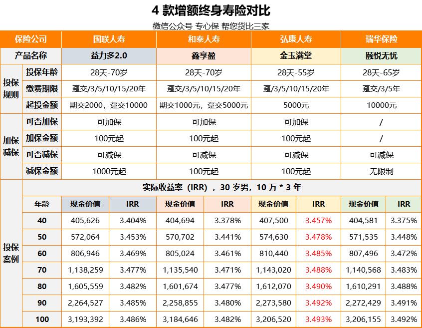 增额终身寿险下架后买什么好,增额终身寿险下架的原因是什么