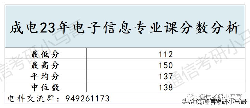 通信考研专业排名,通信考研院校排名