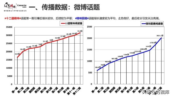 2021卡萨帝社会化营销品牌传播规划方案【家电】