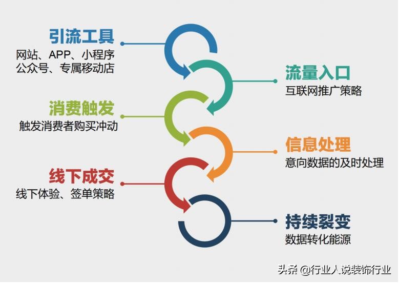 家装精品馆怎么样营销引流,装修公司如何利用线上渠道引流