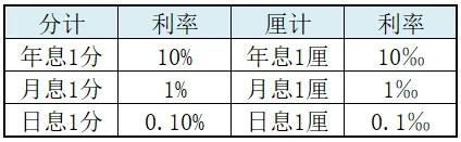 借贷月息2分合理吗,民间借贷一分利息是指月息吗