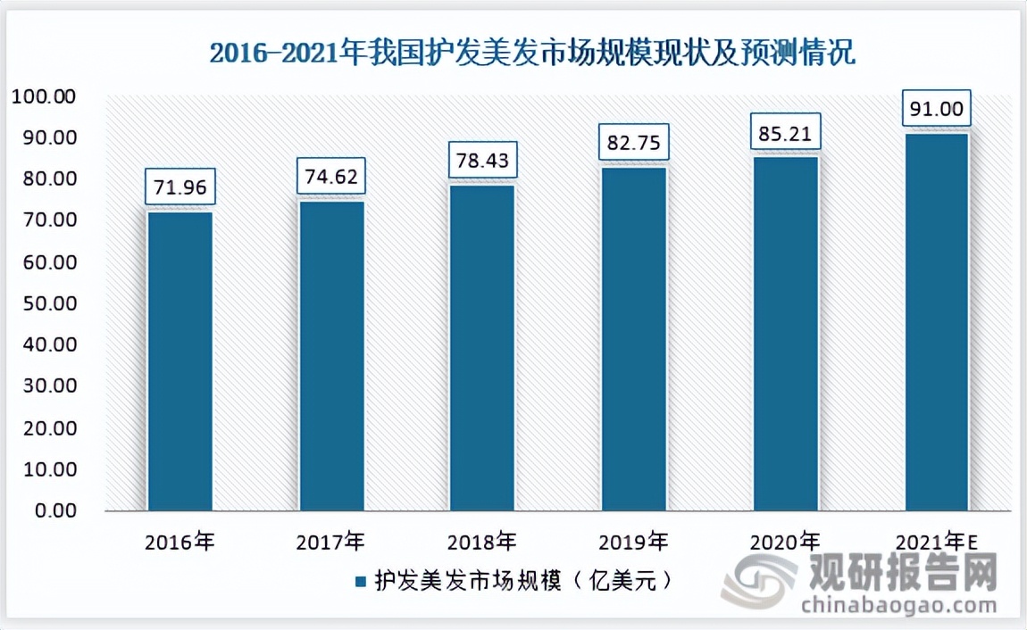 护发精油行业报告,洗发护发行业报告