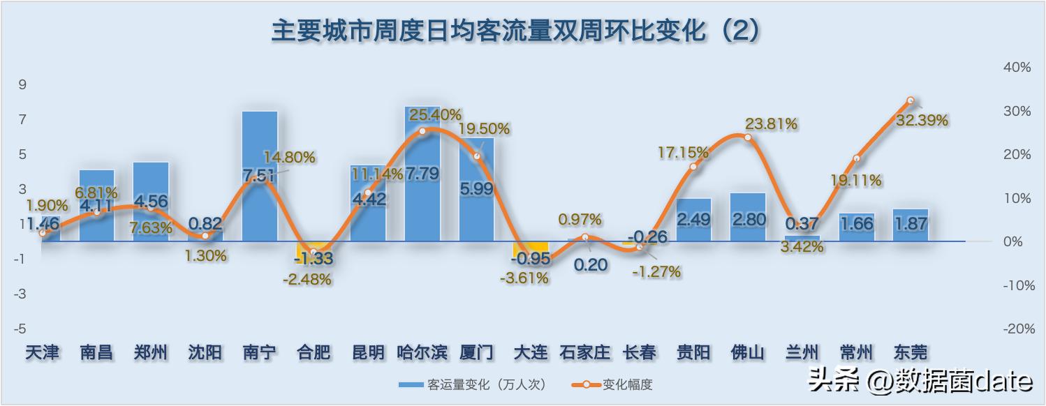 城市地铁客运量近期都在下降吗,2019年5月8号全国地铁客运量