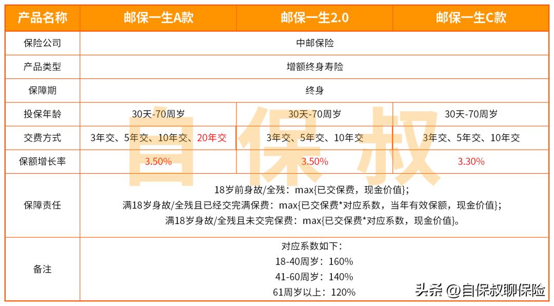 邮政银行办理的五年保险可靠吗,邮政银行卖的保险交三年保终身