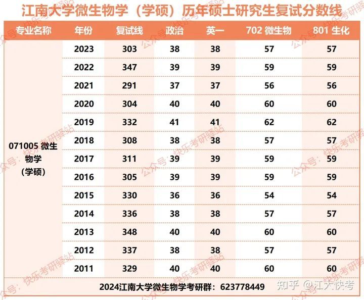 2023年江南大学微生物学考研经验指导