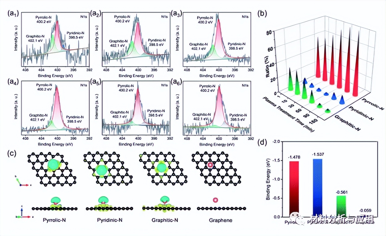 郑大：3D打印微晶格结构的氮掺杂石墨烯气凝胶，用于钠金属阳极