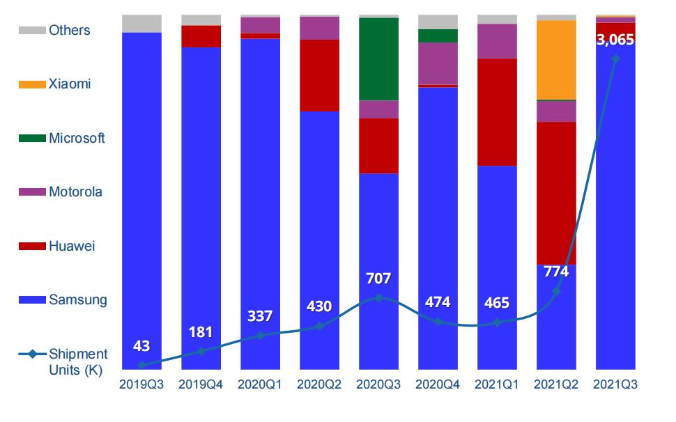 折叠屏手机三季度市场份额,折叠屏手机爆发千亿市场