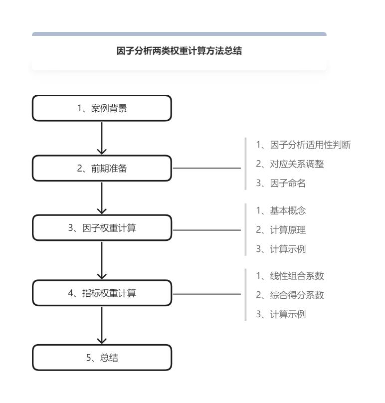 spss因子得分权重,因子分析最终排名如何计算