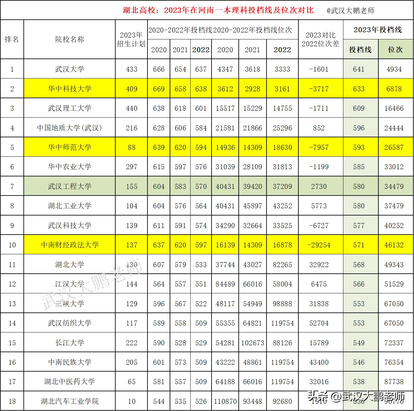 2023河南一本理科投档线:武大641,华科633,武汉工程580,财大571分
