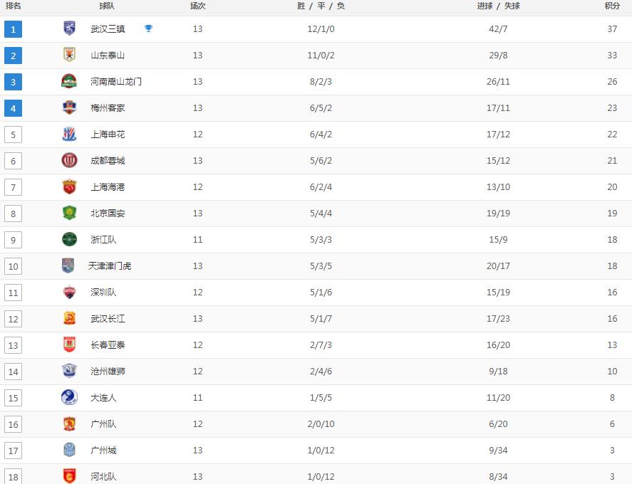 张玉宁伤退北京国安调整战术应对,国安1-2最新积分榜