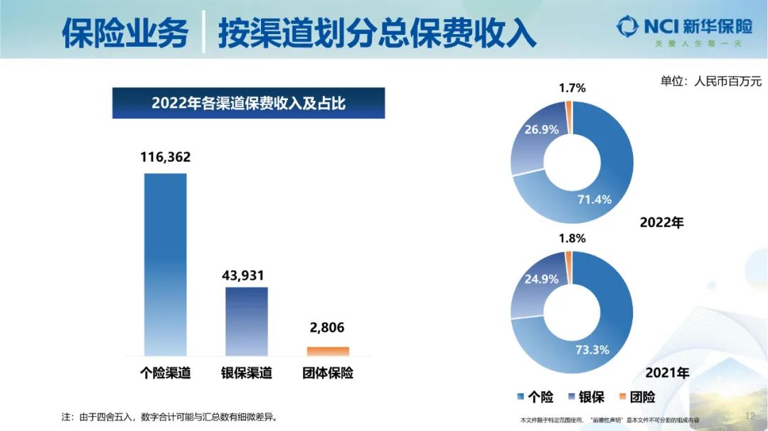 新华保险2022年净利润,新华保险三季度业绩新业务价值