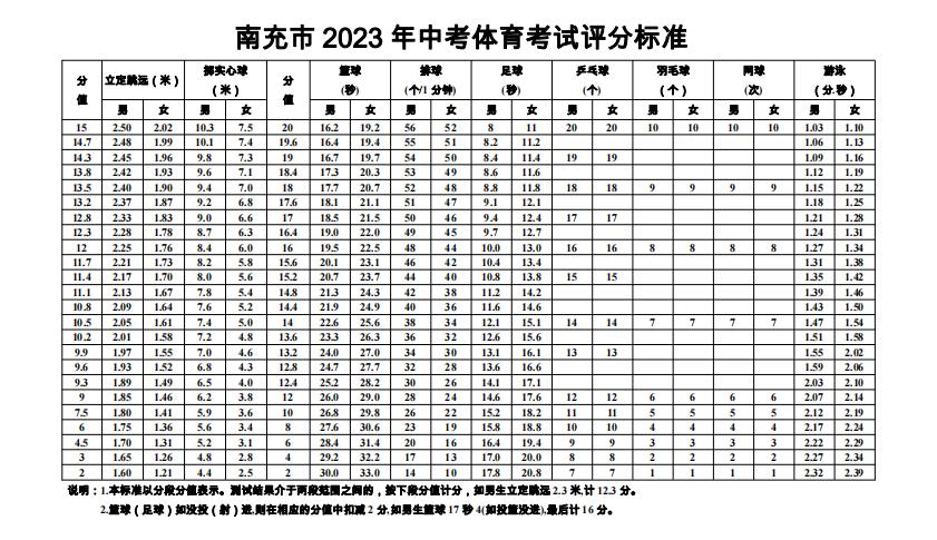 2023年南充中考成绩公布,2024年中考政策南充
