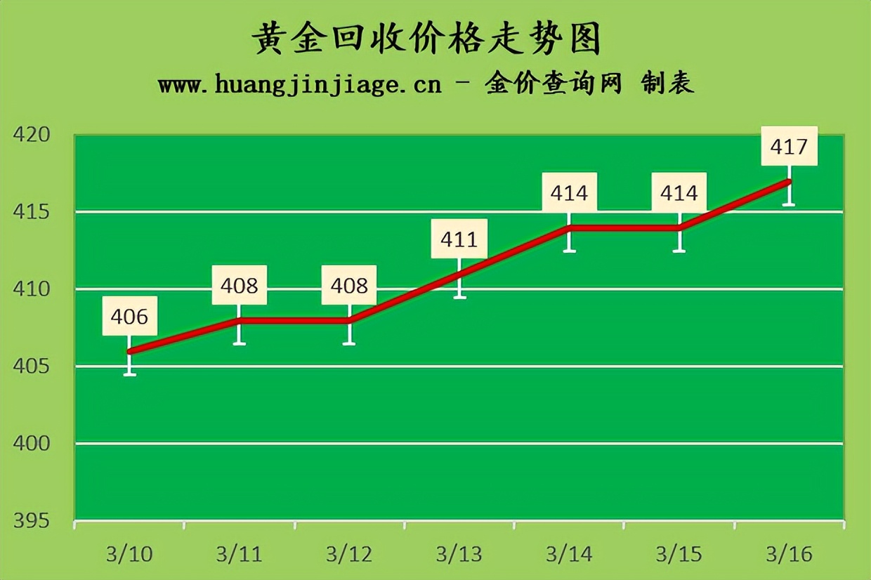 金价上涨2023年3月16日黄金价格今日多少钱一克及黄金回收价格