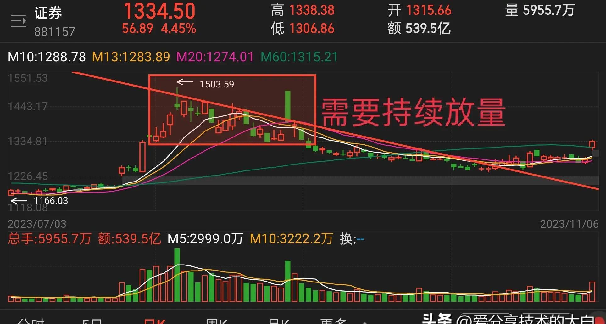 短线捕捉热门板块,如何通过k线图发现板块即将上涨