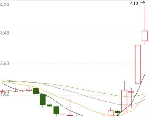 股票龙抬头形态,什么是龙抬头技术形态