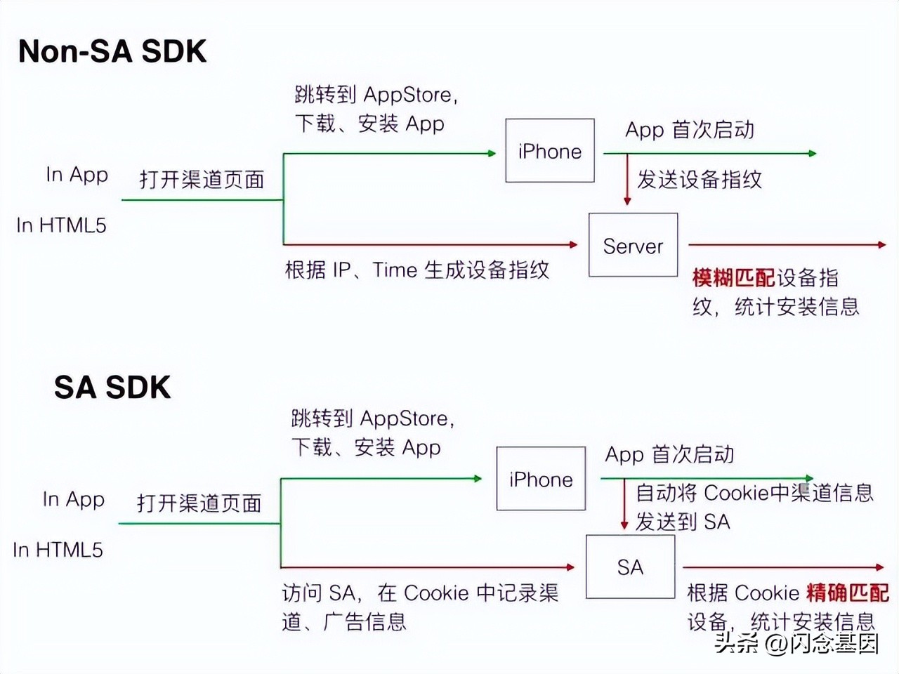 ios产品追踪,ios渠道分析