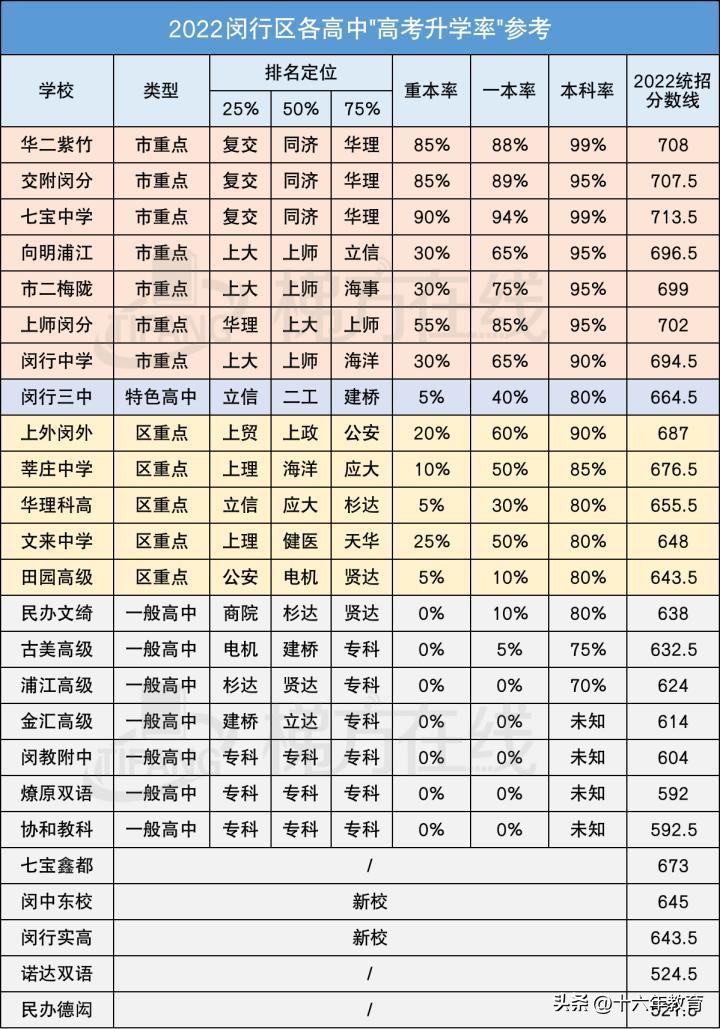上海16区高中招生分数线排位,上海各区高中分数线和升学率