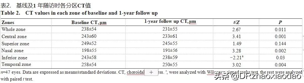 脉络膜增厚怎么解决,脉络膜增厚会怎么样