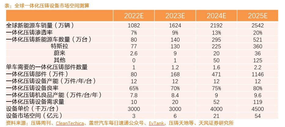一体化压铸厂商,压铸一体化设备厂家