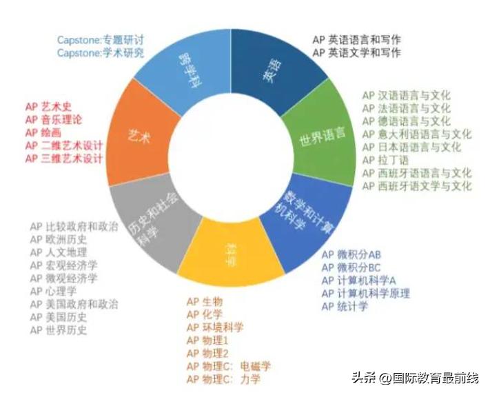 ap课程要从什么时候开始学,ap课程在国内怎么学