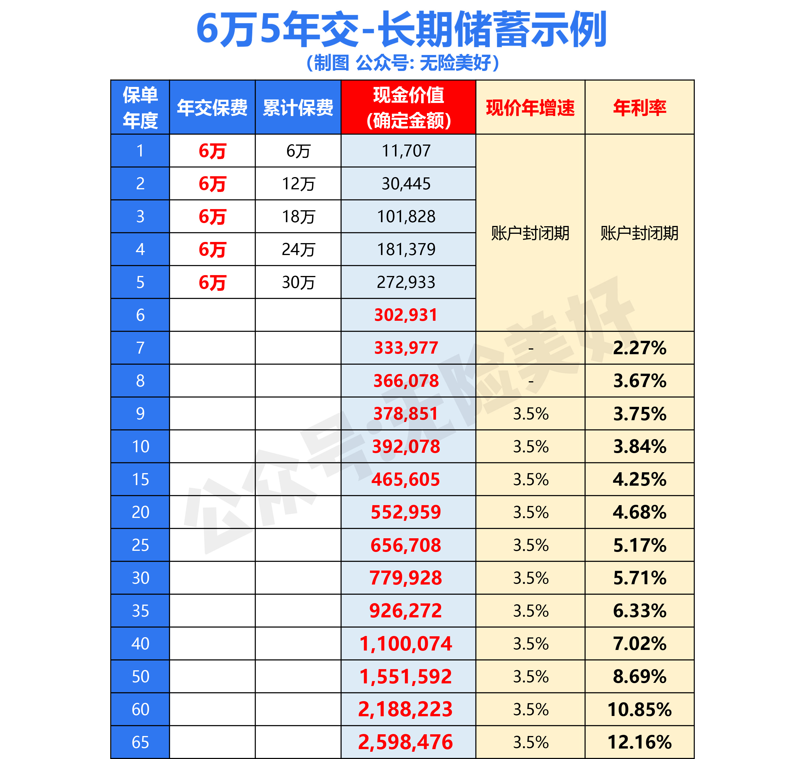 增额终身寿险榜一大哥：信泰如意尊3.0