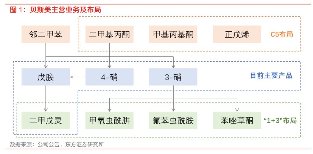 贝斯美二甲戊灵,贝斯美与印度二甲戊灵