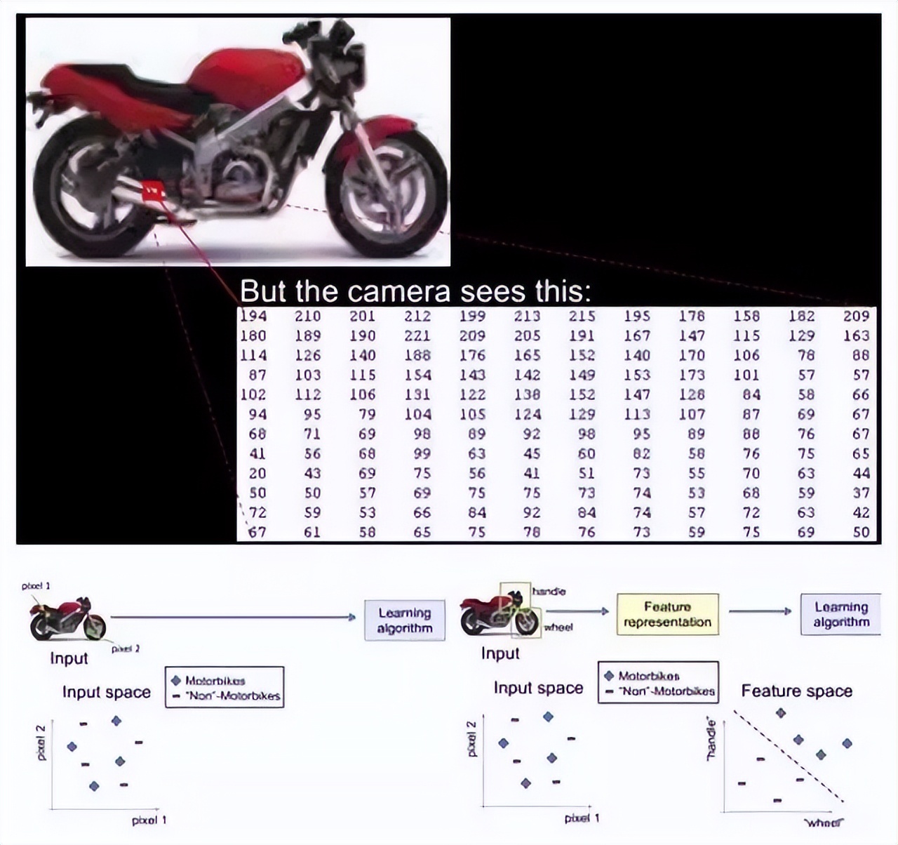 大牛的《深度学习》笔记,DeepLearning速成教程