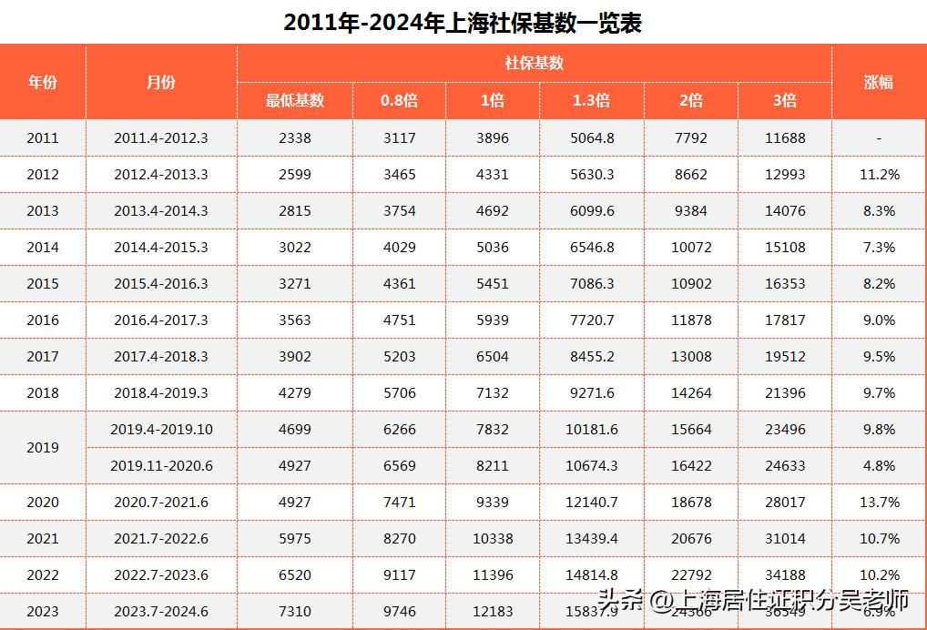 中级职称落户上海社保基数,上海积分落户社保基数一览表