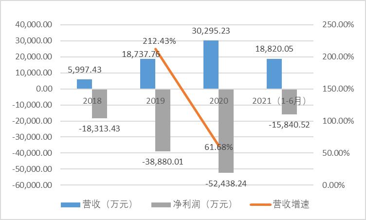 想做科创板医疗SaaS第一股的太美医疗,能扛住“烧钱”压力吗?